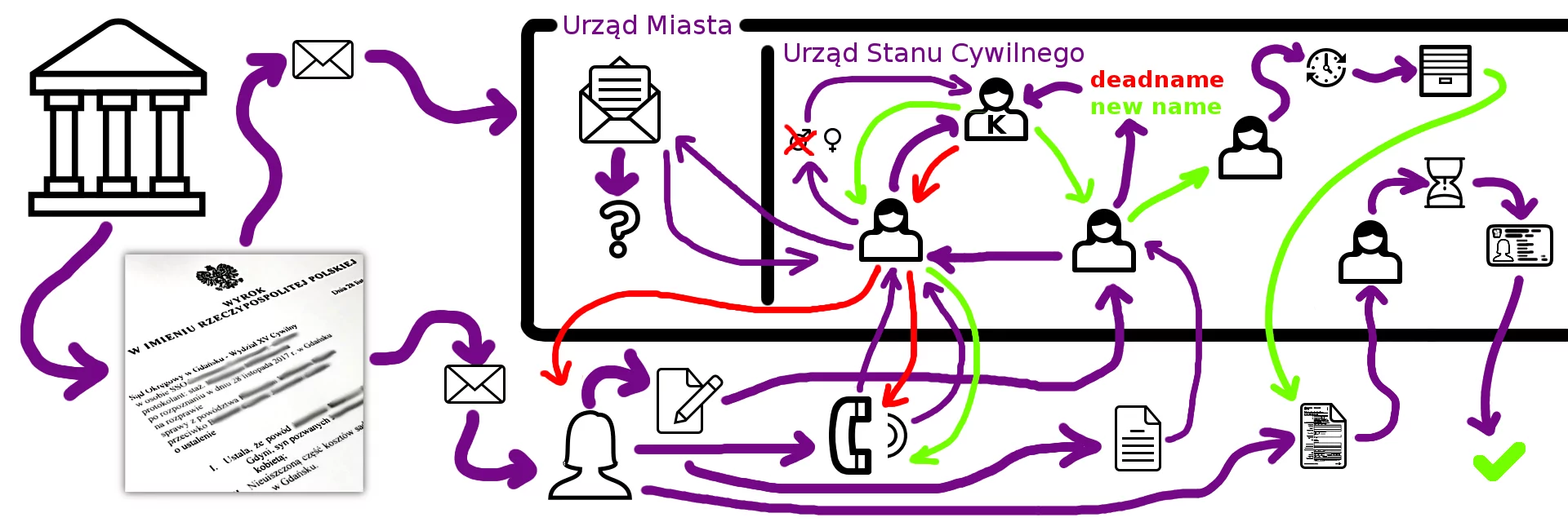 Skomplikowany graf - zmiana imienia, nazwiska i wykonanie wyroku sądu