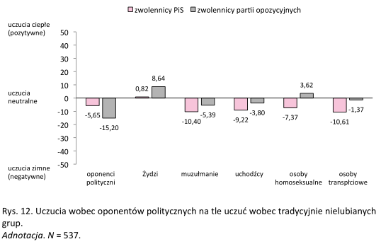 Paulina Górska, Polaryzacja polityczna, rys. 12, wykres uprzedzeń, osoby transpłciowe są bardziej negatywnie oceniane niż homoseksualne